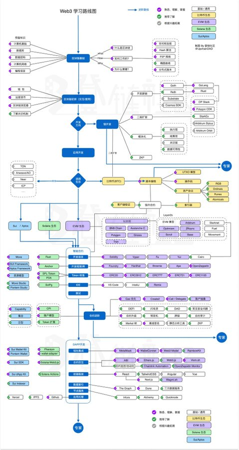 web3找工作学习路线图-web3返佣网